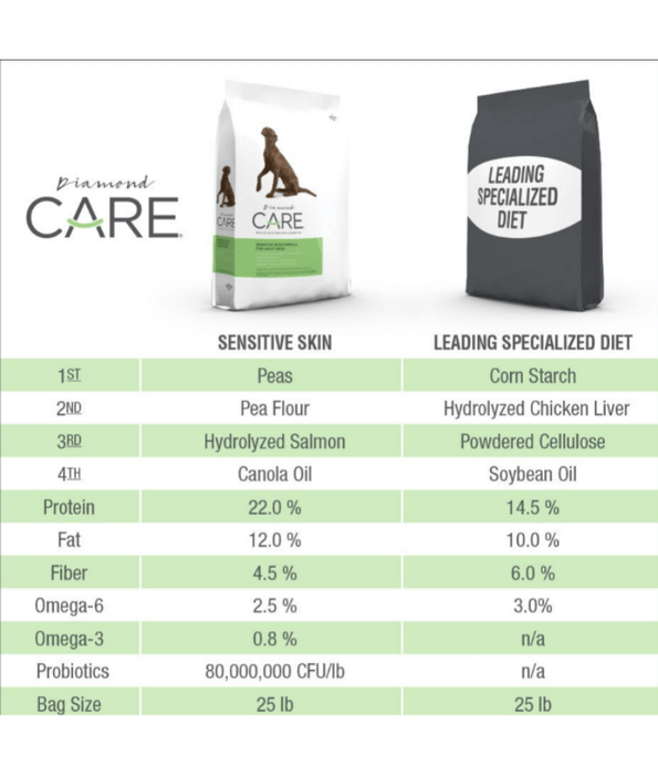 Diamond care sensitive skin dog food best sale