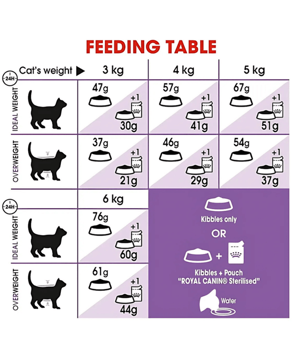 Royal Canin - Sterilized Cat 0.4kg-2kg-4kg-10kg