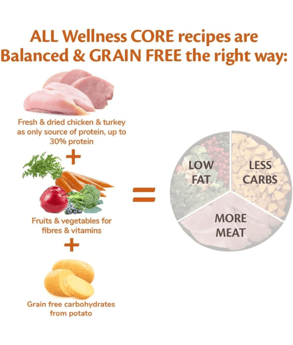 Wellness Wellness Core - Small Breed Original Chicken & Turkey 1.5 kg